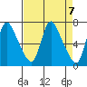 Skamokawa tide chart for Sunday, April 7, 2024