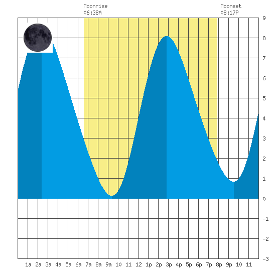 Skamokawa tide chart for Monday, April 8, 2024