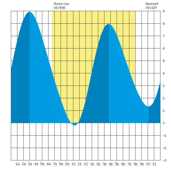 Skamokawa tide chart for Tuesday, April 9, 2024