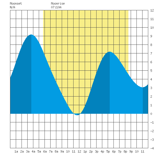 Skamokawa tide chart for Friday, May 10, 2024