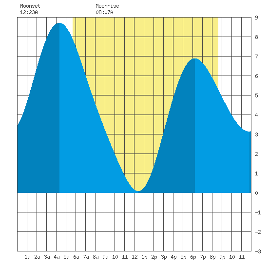 Skamokawa tide chart for Saturday, May 11, 2024