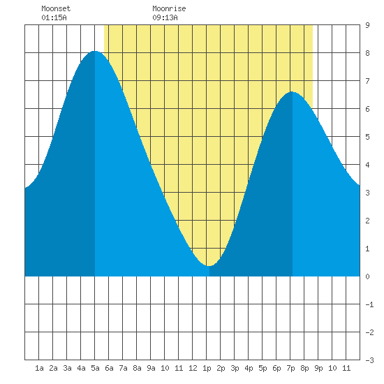 Skamokawa tide chart for Sunday, May 12, 2024