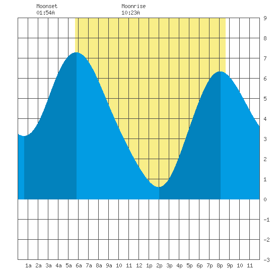 Skamokawa tide chart for Monday, May 13, 2024