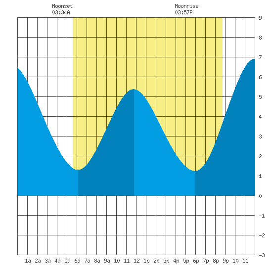 Skamokawa tide chart for Saturday, May 18, 2024
