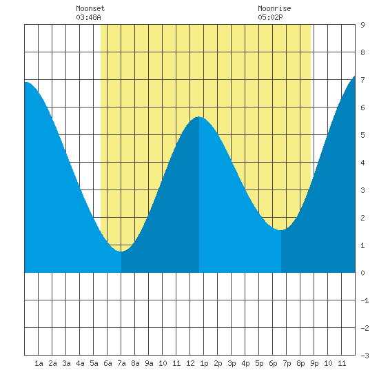 Skamokawa tide chart for Sunday, May 19, 2024