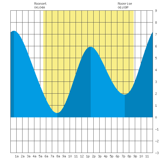 Skamokawa tide chart for Monday, May 20, 2024