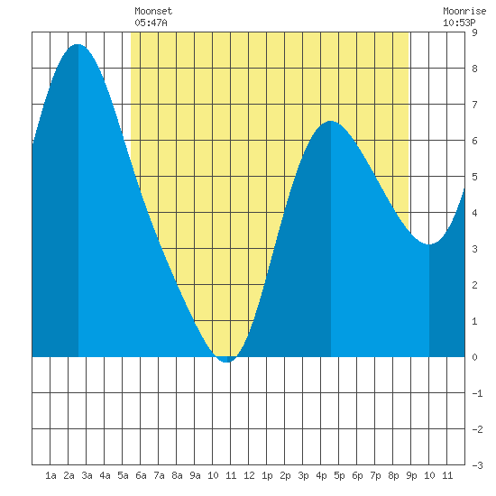 Skamokawa tide chart for Friday, May 24, 2024