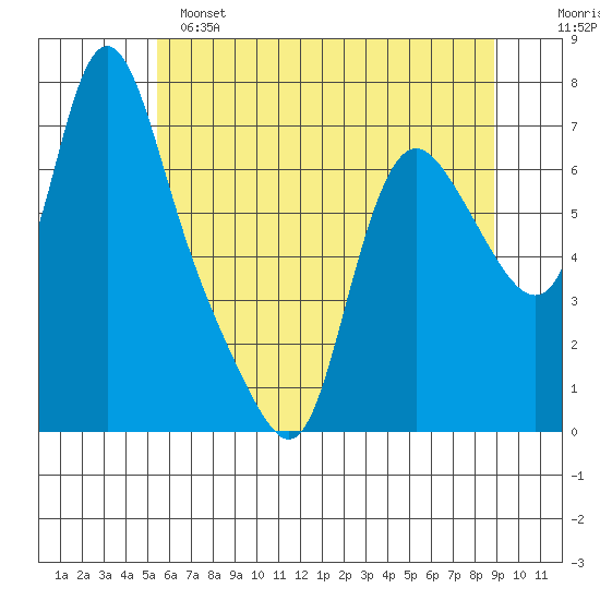 Skamokawa tide chart for Saturday, May 25, 2024