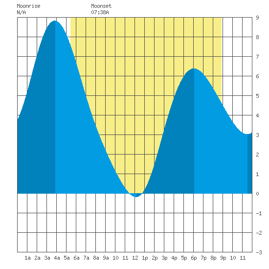 Skamokawa tide chart for Sunday, May 26, 2024