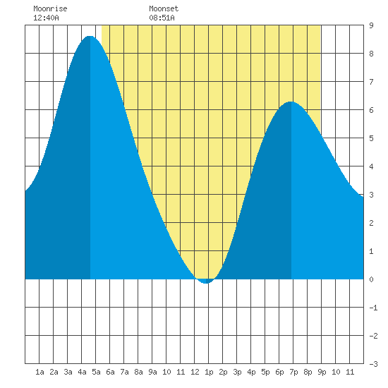 Skamokawa tide chart for Monday, May 27, 2024