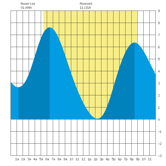 Skamokawa tide chart for Wednesday, May 29, 2024