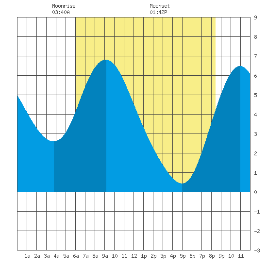 Skamokawa tide chart for Thursday, May 2, 2024