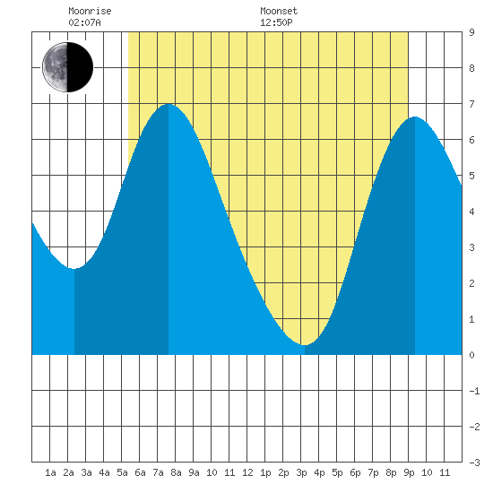 Skamokawa tide chart for Thursday, May 30, 2024