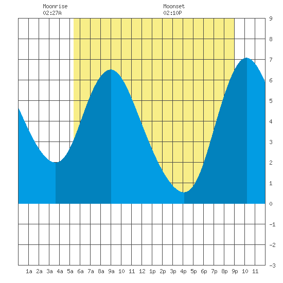 Skamokawa tide chart for Friday, May 31, 2024