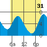 Skamokawa tide chart for Friday, May 31, 2024