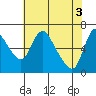 Skamokawa tide chart for Friday, May 3, 2024