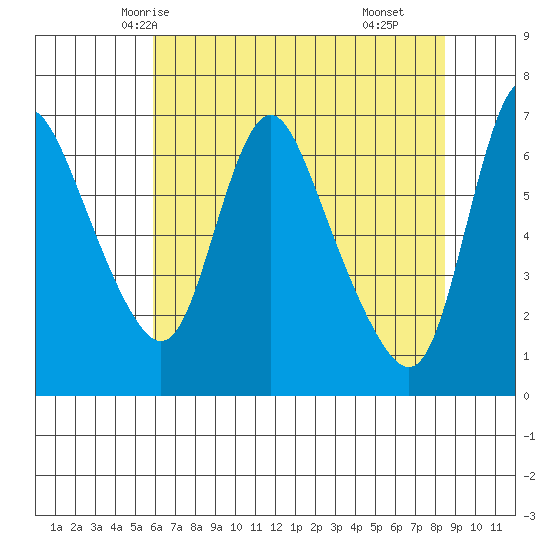 Skamokawa tide chart for Saturday, May 4, 2024