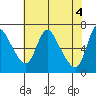 Skamokawa tide chart for Saturday, May 4, 2024