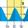 Skamokawa tide chart for Sunday, May 5, 2024