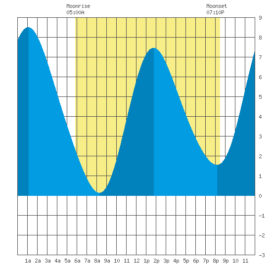 Skamokawa tide chart for Monday, May 6, 2024