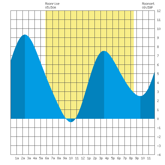 Skamokawa tide chart for Wednesday, May 8, 2024