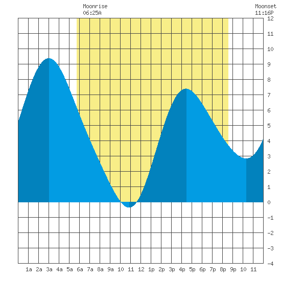Skamokawa tide chart for Thursday, May 9, 2024