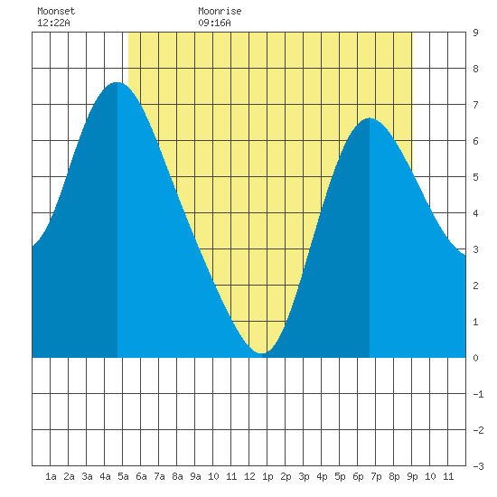 Skamokawa tide chart for Monday, June 10, 2024