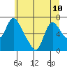 Skamokawa tide chart for Monday, June 10, 2024