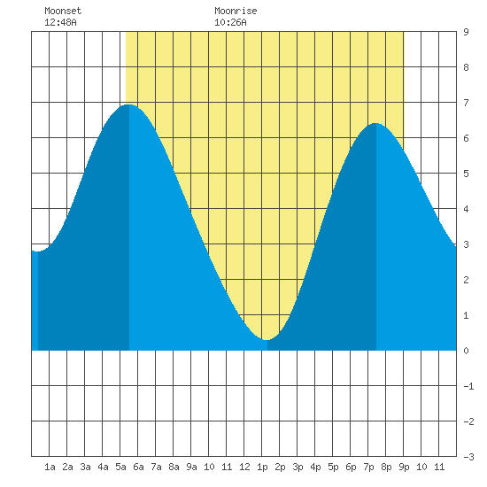 Skamokawa tide chart for Tuesday, June 11, 2024