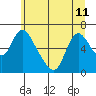 Skamokawa tide chart for Tuesday, June 11, 2024