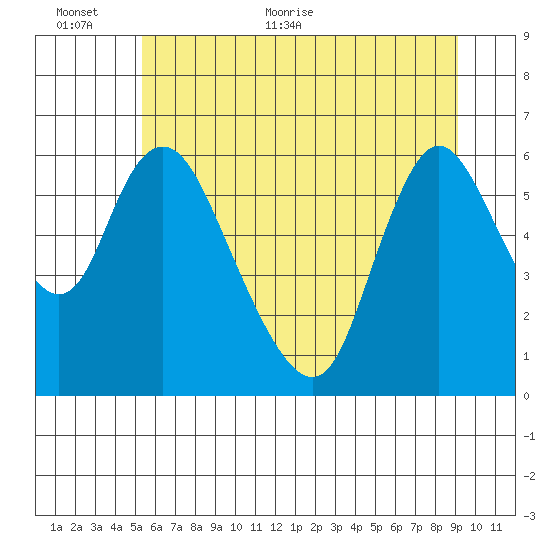 Skamokawa tide chart for Wednesday, June 12, 2024