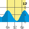 Skamokawa tide chart for Wednesday, June 12, 2024