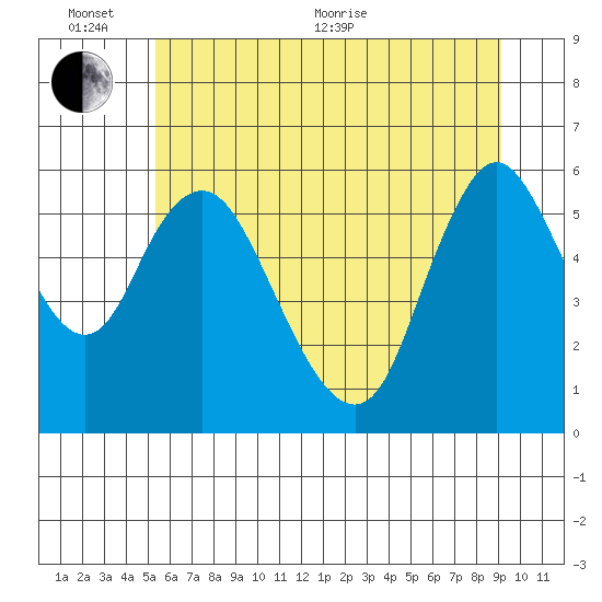 Skamokawa tide chart for Thursday, June 13, 2024