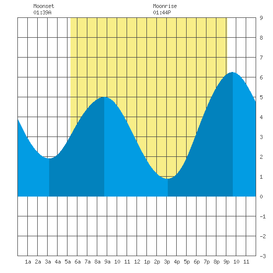 Skamokawa tide chart for Friday, June 14, 2024