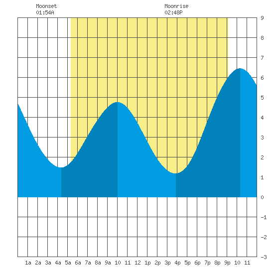 Skamokawa tide chart for Saturday, June 15, 2024