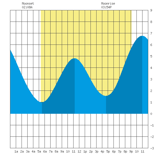 Skamokawa tide chart for Sunday, June 16, 2024