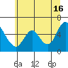 Skamokawa tide chart for Sunday, June 16, 2024