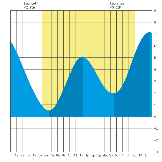 Skamokawa tide chart for Monday, June 17, 2024