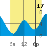 Skamokawa tide chart for Monday, June 17, 2024