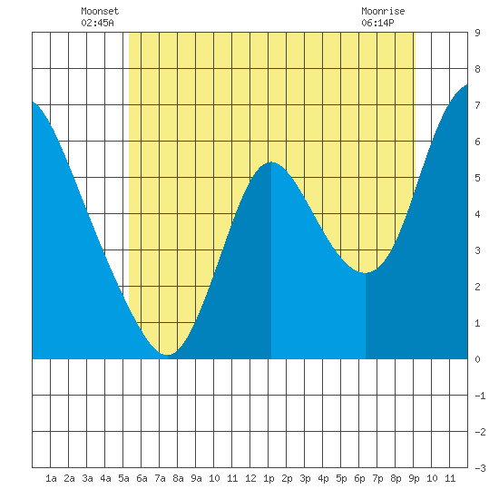 Skamokawa tide chart for Tuesday, June 18, 2024