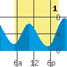 Skamokawa tide chart for Saturday, June 1, 2024