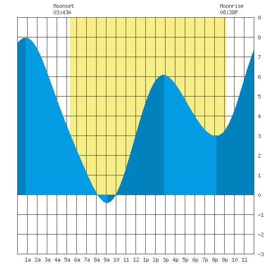 Skamokawa tide chart for Thursday, June 20, 2024