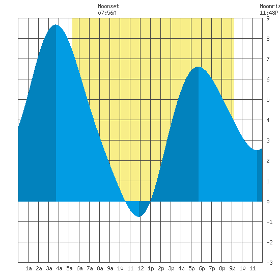 Skamokawa tide chart for Monday, June 24, 2024