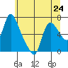 Skamokawa tide chart for Monday, June 24, 2024