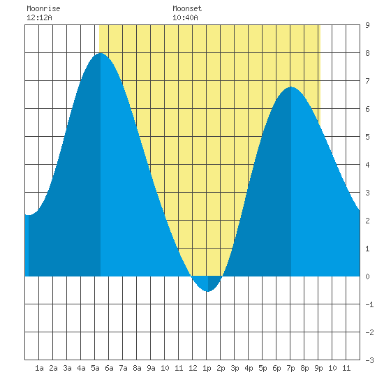 Skamokawa tide chart for Wednesday, June 26, 2024