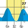 Skamokawa tide chart for Thursday, June 27, 2024