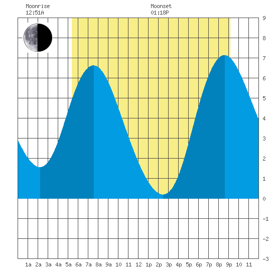 Skamokawa tide chart for Friday, June 28, 2024
