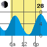 Skamokawa tide chart for Friday, June 28, 2024