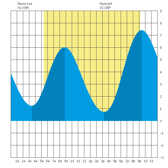 Skamokawa tide chart for Saturday, June 29, 2024