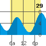 Skamokawa tide chart for Saturday, June 29, 2024